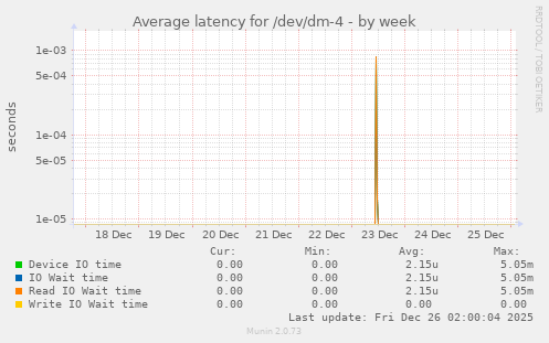 Average latency for /dev/dm-4
