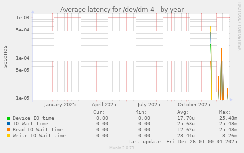 Average latency for /dev/dm-4
