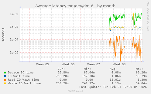 Average latency for /dev/dm-6