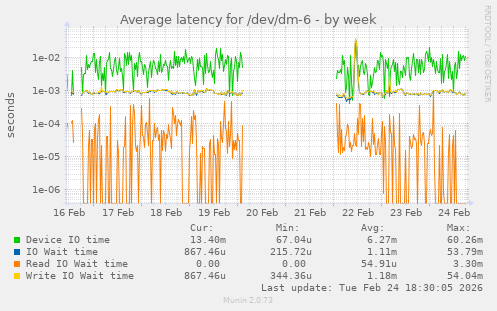 Average latency for /dev/dm-6