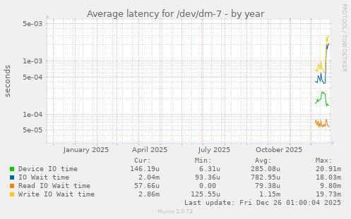 Average latency for /dev/dm-7