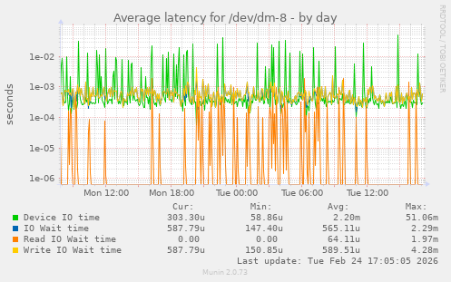 Average latency for /dev/dm-8