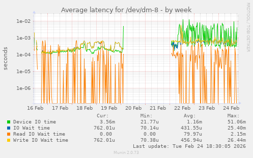 Average latency for /dev/dm-8