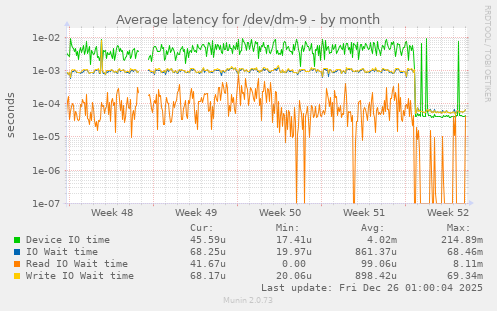 Average latency for /dev/dm-9