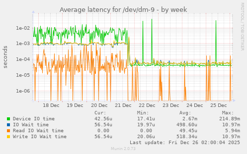 Average latency for /dev/dm-9