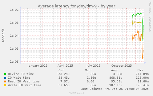 Average latency for /dev/dm-9