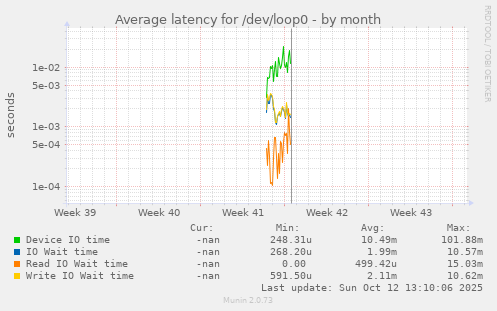 Average latency for /dev/loop0