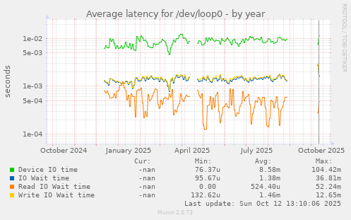 Average latency for /dev/loop0