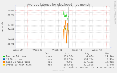 Average latency for /dev/loop1
