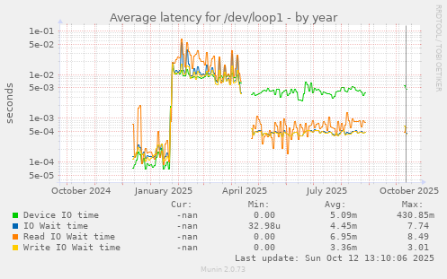 Average latency for /dev/loop1