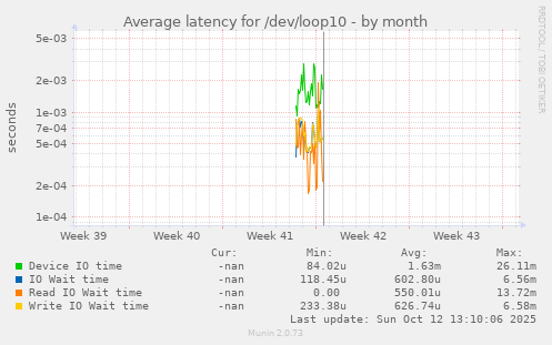 Average latency for /dev/loop10