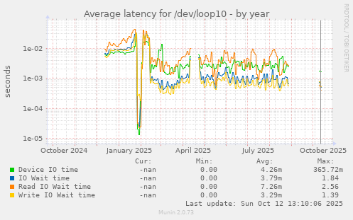 Average latency for /dev/loop10