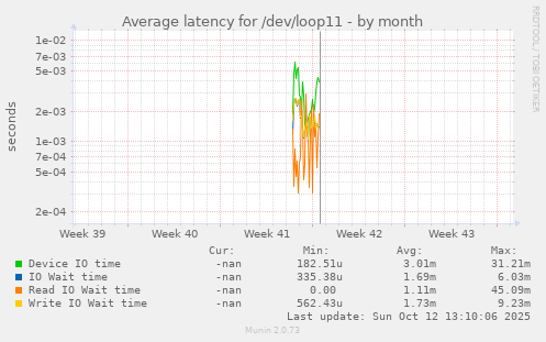 Average latency for /dev/loop11