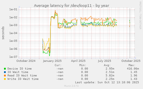 Average latency for /dev/loop11