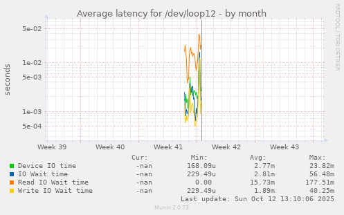 Average latency for /dev/loop12