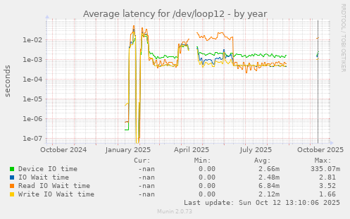 Average latency for /dev/loop12