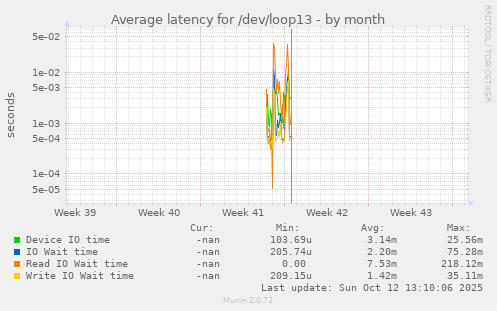 Average latency for /dev/loop13
