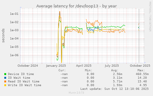 Average latency for /dev/loop13