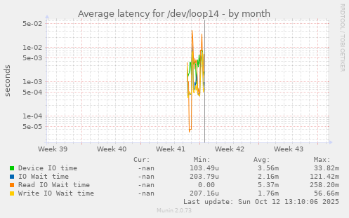 Average latency for /dev/loop14