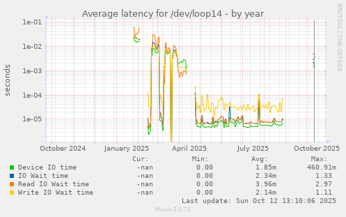 Average latency for /dev/loop14