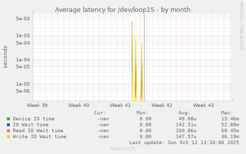 Average latency for /dev/loop15