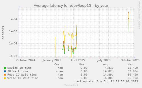 Average latency for /dev/loop15