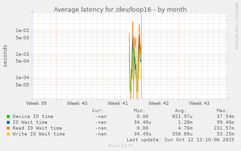 Average latency for /dev/loop16