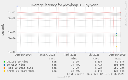 Average latency for /dev/loop16