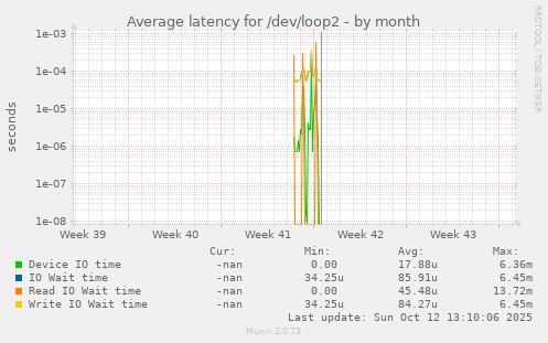 Average latency for /dev/loop2