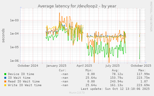 Average latency for /dev/loop2