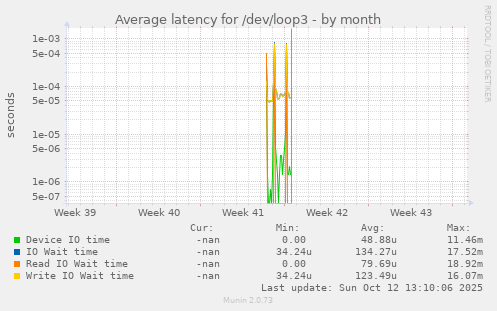 Average latency for /dev/loop3