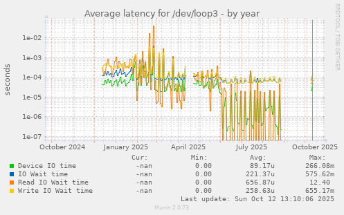 Average latency for /dev/loop3