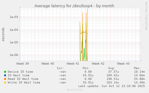 Average latency for /dev/loop4