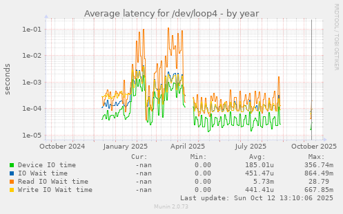 Average latency for /dev/loop4