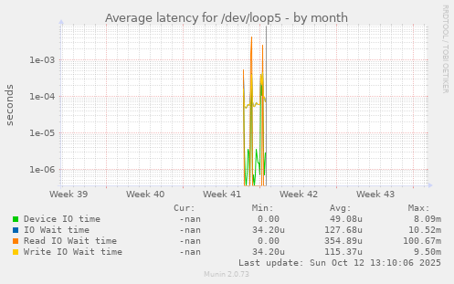 Average latency for /dev/loop5
