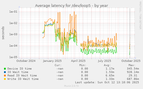 Average latency for /dev/loop5