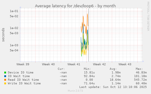 Average latency for /dev/loop6