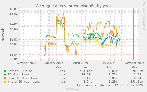 Average latency for /dev/loop6