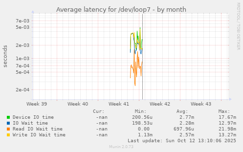 Average latency for /dev/loop7