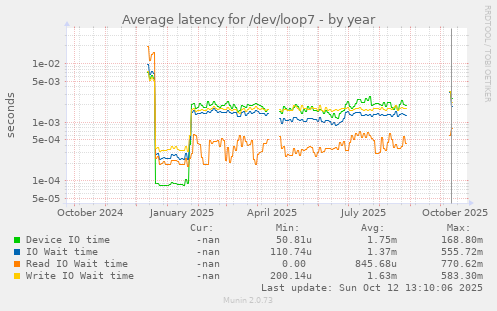 Average latency for /dev/loop7