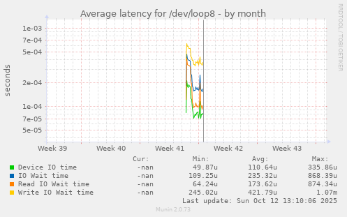 Average latency for /dev/loop8