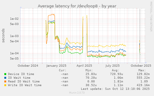 Average latency for /dev/loop8