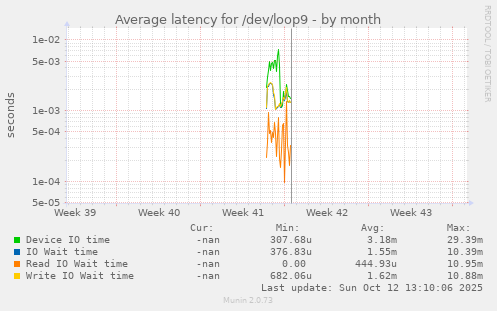 Average latency for /dev/loop9