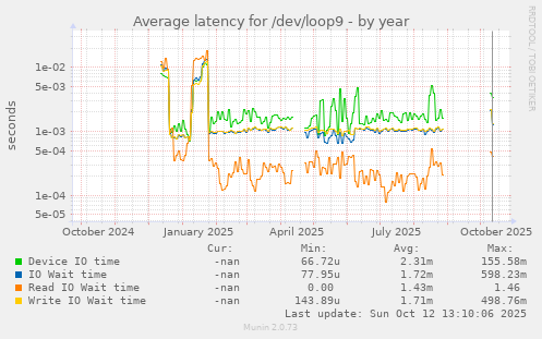 Average latency for /dev/loop9