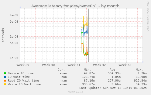 Average latency for /dev/nvme0n1