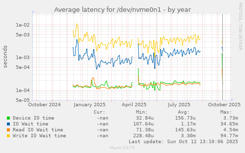 Average latency for /dev/nvme0n1