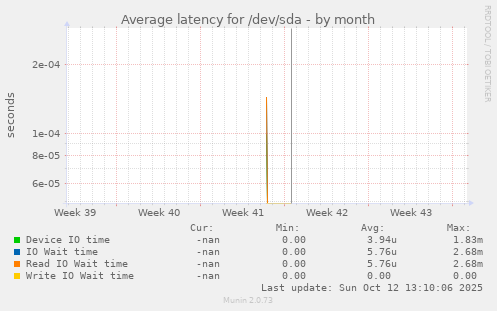 Average latency for /dev/sda