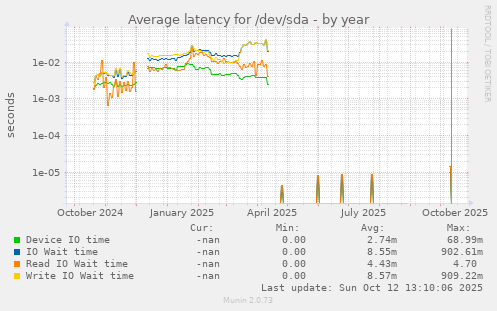 Average latency for /dev/sda