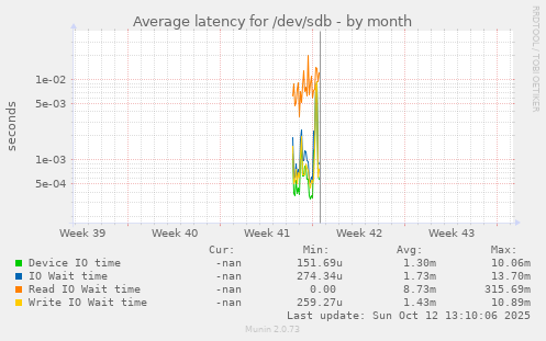 Average latency for /dev/sdb