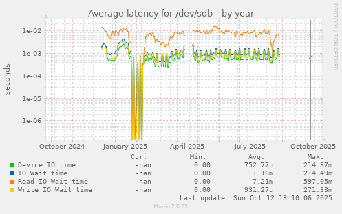 Average latency for /dev/sdb